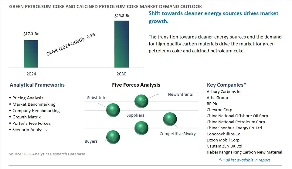 Green Petroleum Coke and Calcined Petroleum Coke Market- Industry Size, Share, Trends, Growth Outlook